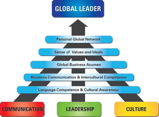 Global Leadership: Beyond Technical Expertise and International Experience